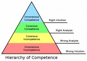 Competence Hierarchy pyramid diagram