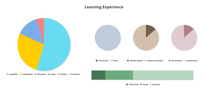 An example of the analysis section of the UCL designer tool. It shows pie charts of the learner experience, including the type of learning; acquisition, collaboration, discussion, inquiry, practice or production. As well as whether the learning it online or face to face, whether the tutor is present, whether it is asynchronous or synchronous and whether the activity is completed in class, alone or in groups. 