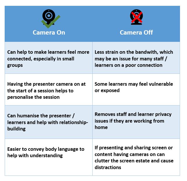 Table outl;ining the benefits of using or not using a camera in a live lesson