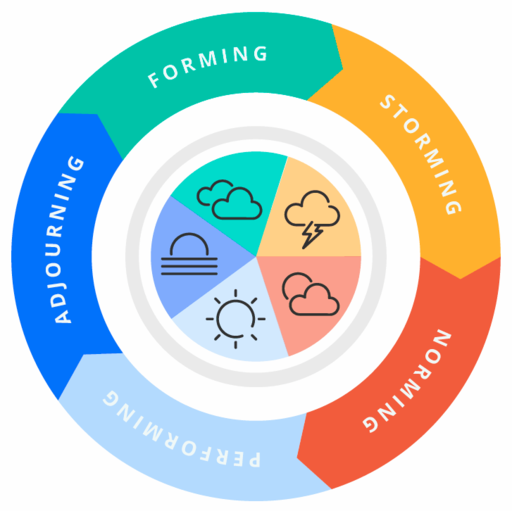 Tuckman's model of team development